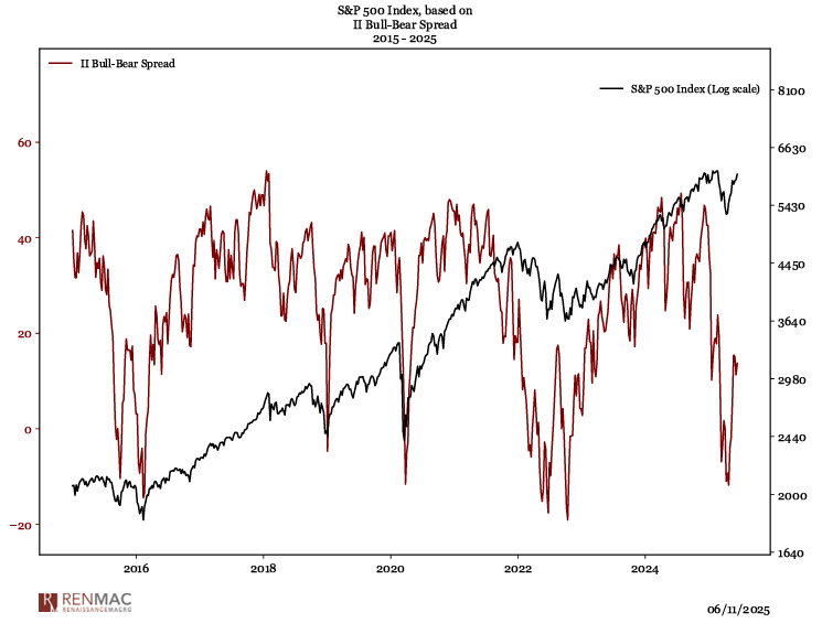 There is a misconception that when sentiment turns from being overly bearish to neutral, that must be bad for stocks.  Don't get caught in that trap, as it's untrue.  With sentiment, only the outliers matter, 80% of the data is useless.... $SPX $QQQ