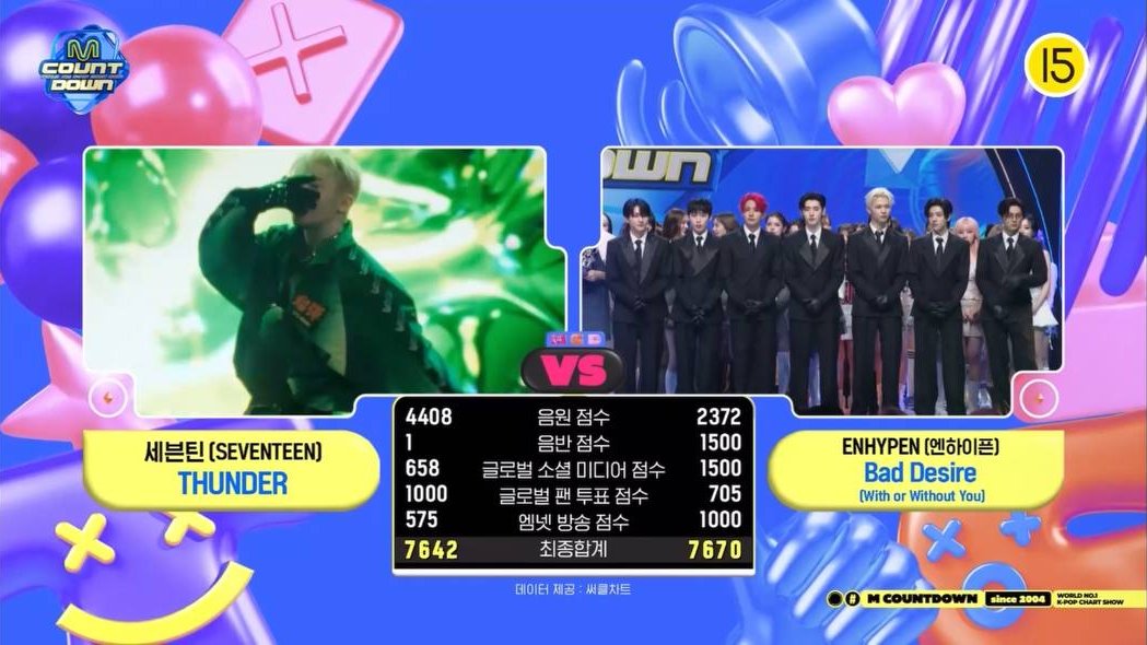 [INFO] 250612

ENHYPEN's score breakdown on today's M Countdown

Digitals - 2372
Physicals - 1500
SNS - 1500
Pre-voting - 705
Broadcast - 1000

TOTAL: 7670

BAD DESIRE FIRST WIN
#ENHYPEN16thWin #BadDesire_1stWin #BadDesire #WithorWithoutYou <a href="/ENHYPEN_members/">ENHYPEN</a> <a href="/ENHYPEN/">ENHYPEN OFFICIAL</a>