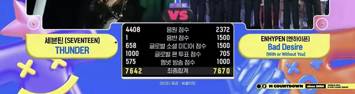 엠카 28점 차이로 2위...⭐️지만 수고했어요

다음주도 도전 가능(다다음주도 가능)💪
음반 잘 출고할거라고 믿을게 플디...(1점진짜...ㅎ)

음원점수 유지 잘해서 다시 도전해봐요☺️
(음원점수 투표점수 다 잘했더니 누군가가 참😅)

#세븐틴 #SEVENTEEN <a href="/pledis_17/">세븐틴(SEVENTEEN)</a>