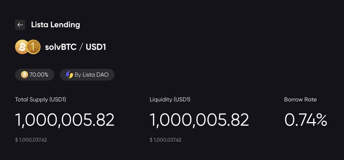 Catherine is Solving (@catwychan) on Twitter photo SolvBTC/USD1 lending market is live on <a href="/lista_dao/">Lista DAO</a>!
$USD1 Borrow rate 0.74%. Best stablecoin on <a href="/BNBCHAIN/">BNB Chain</a>.
<a href="/VenusProtocol/">Venus Protocol</a> $USD1 supply APY is 5%.
<a href="/lista_dao/">Lista DAO</a> USDT vault supply APY is 6%.
<a href="/pendle_fi/">Pendle</a> sUSDe (<a href="/ethena_labs/">Ethena Labs</a>) PT is 9%.
<a href="/eulerfinance/">Euler Labs</a> <a href="/Re7Labs/">Re7 Labs</a> USDT cluster is 10%.
Lykyk. SolvBTC/USD1 lending market is live on <a href="/lista_dao/">Lista DAO</a>!
$USD1 Borrow rate 0.74%. Best stablecoin on <a href="/BNBCHAIN/">BNB Chain</a>.
<a href="/VenusProtocol/">Venus Protocol</a> $USD1 supply APY is 5%.
<a href="/lista_dao/">Lista DAO</a> USDT vault supply APY is 6%.
<a href="/pendle_fi/">Pendle</a> sUSDe (<a href="/ethena_labs/">Ethena Labs</a>) PT is 9%.
<a href="/eulerfinance/">Euler Labs</a> <a href="/Re7Labs/">Re7 Labs</a> USDT cluster is 10%.
Lykyk.