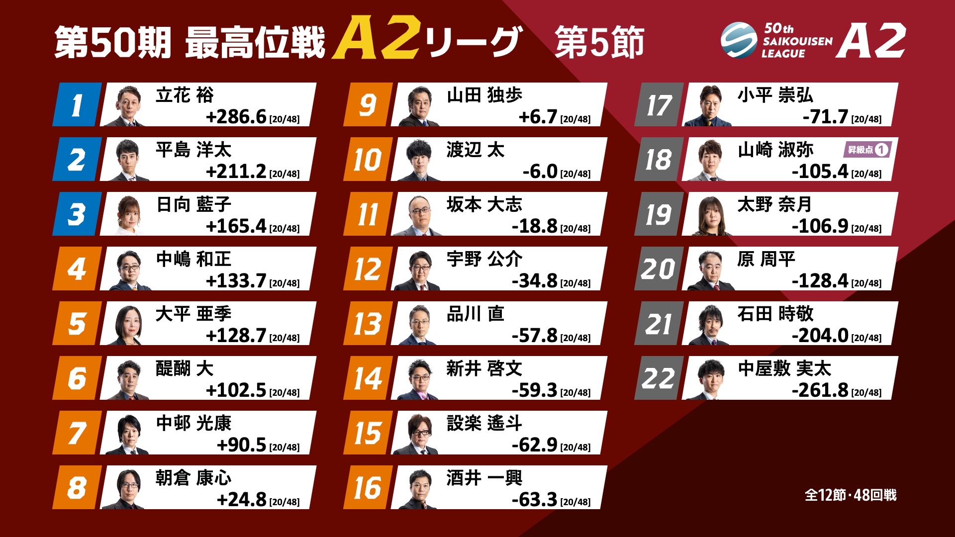 麻雀 A1 麻雀】第40期鳳凰戦A1リーグ第3節C卓2回戦 - YouTube