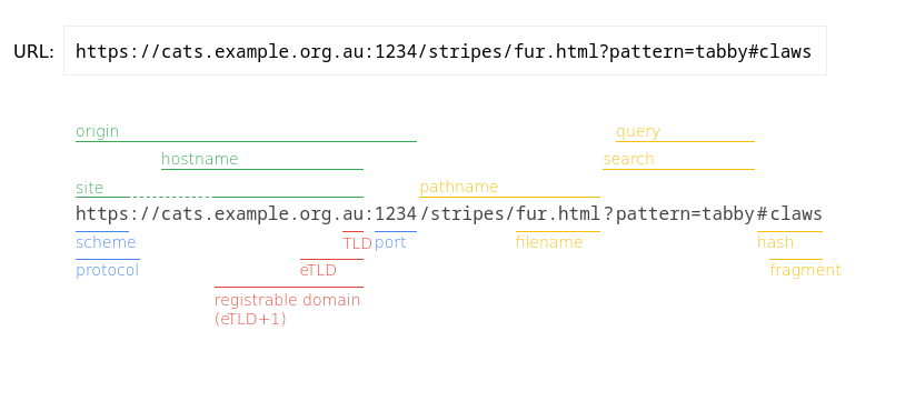 Un excellent outil pour visualiser / comprendre la structure d'une url
url-parts.glitch.me/?url=https://c…