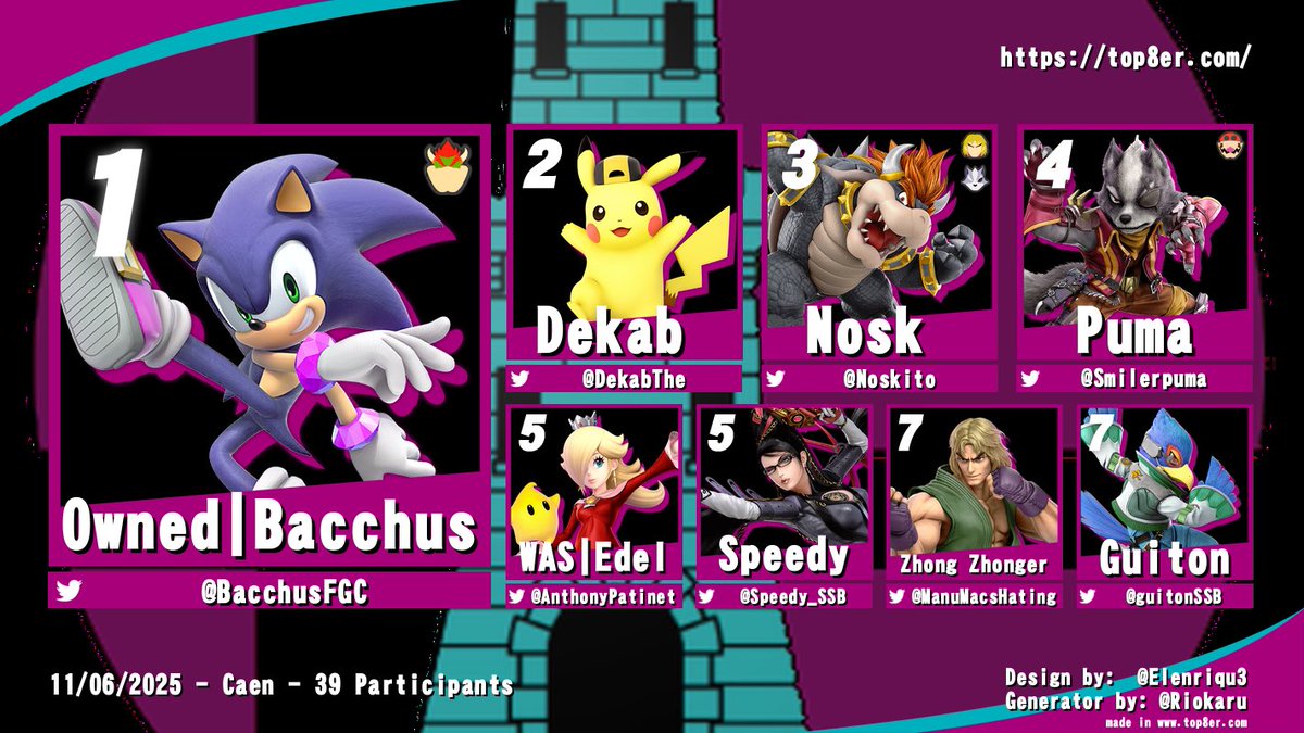 Weekly Spark S3#14 

🥇<a href="/BacchusFGC/">Owned | Bacchus</a>
🥈<a href="/DekabThe/">Dekab</a> 
🥉<a href="/Noskito_/">Nosk</a> 
4⃣ <a href="/smilerpuma/">Puma</a> 

Meilleure surperf : 
Dekab (SPR +4)

Plus gros upset : 
Dekab (7) VS Nosk (2)
Zhong Zhonger (13) VS Orik (4)
Dekab (7) VS Puma (3)