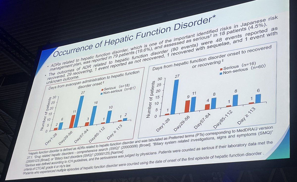 RoxOsler's tweet photo. OP0171 #EULAR2025 Post-marketing surveillance of #Avacopan in Japan
🔹n= 401 MPA/GPA patients:
✔️75.8% in remission at 6 months
⚠️49% had AEs, hepatotoxicity in 19.6% (serious 4.5%) genetic factor ?
💊 Drug retention: 74.3%
👉 Effective, but close liver monitoring is important. https://t.co/xGoU1jqOP6
