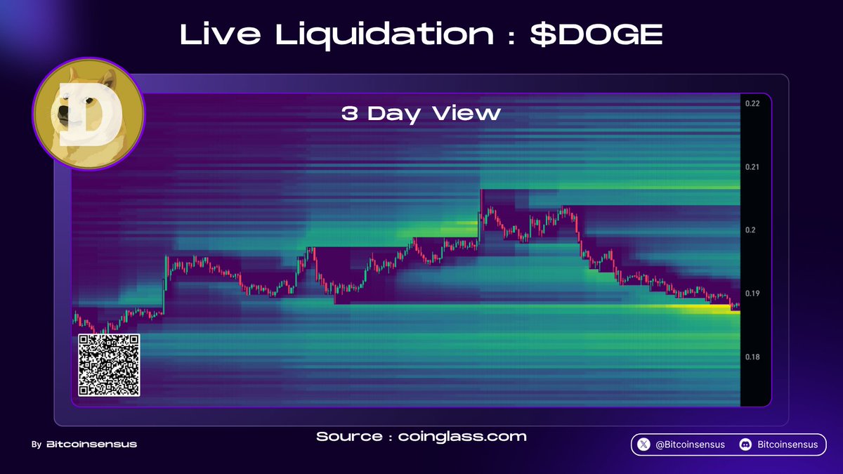 🚨 $DOGE Liquidation Heatmap Alert 🔥 Live map is showing heavy liquidation  clusters between $0.185–$0.19, right where price is hovering now. That  means if $DOGE moves through this zone, we could see