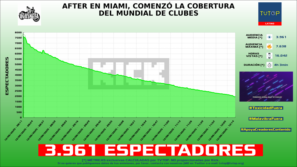 tvtop_es's tweet photo. ¡Emisiones finalizadas! Nuestros datos (media/peak) 🧐 :
🥇 🇦🇷 #LaAgusneta 🏍️⚽️ > 4K/7.6K
🥈 🇵🇪 #Kingteka 🎮 > 3.6K/4.6K
🥉 🇪🇸 #ElYuste 🗣️ > 2.8K/3.9K
4⃣ 🇨🇺 #Staryuuki 🐰❤️ > 2.2K/2.8K
#JustChatting #IRL #ResidentEvil #FoodDrink https://t.co/GPreIs25lO