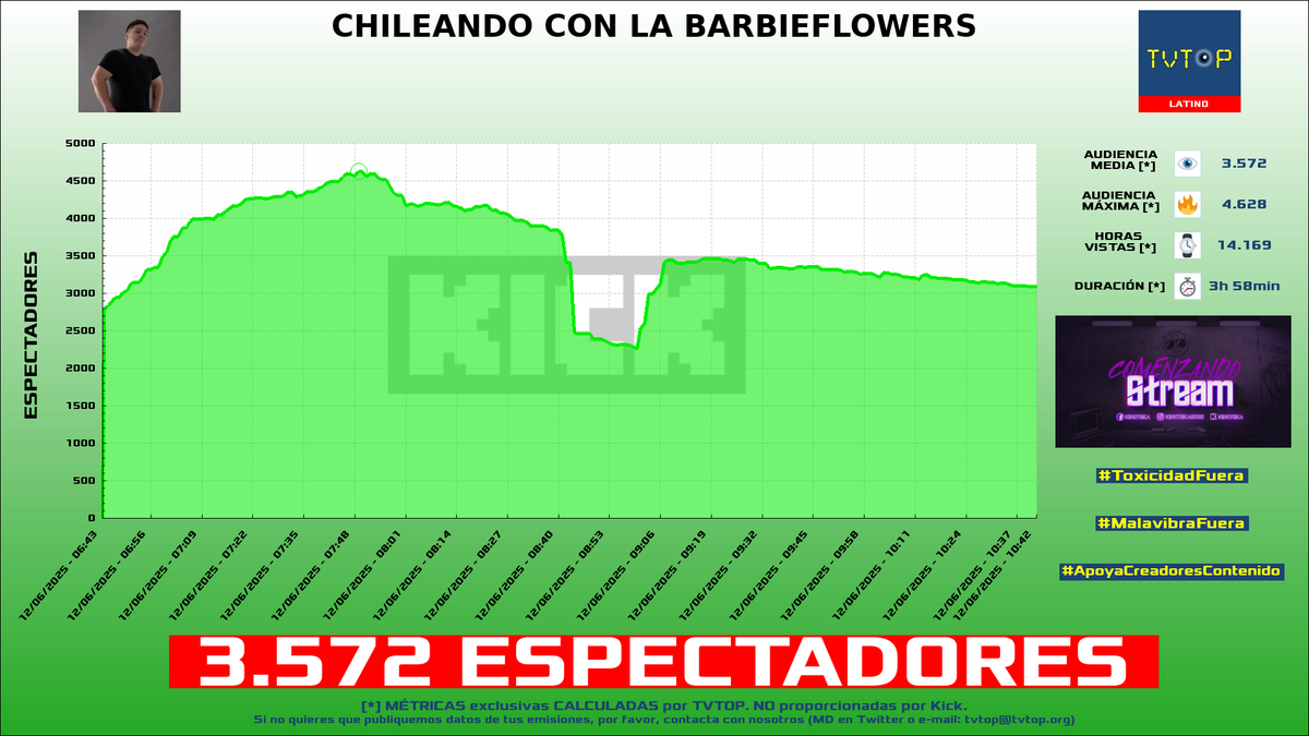 tvtop_es's tweet photo. ¡Emisiones finalizadas! Nuestros datos (media/peak) 🧐 :
🥇 🇦🇷 #LaAgusneta 🏍️⚽️ > 4K/7.6K
🥈 🇵🇪 #Kingteka 🎮 > 3.6K/4.6K
🥉 🇪🇸 #ElYuste 🗣️ > 2.8K/3.9K
4⃣ 🇨🇺 #Staryuuki 🐰❤️ > 2.2K/2.8K
#JustChatting #IRL #ResidentEvil #FoodDrink https://t.co/GPreIs25lO