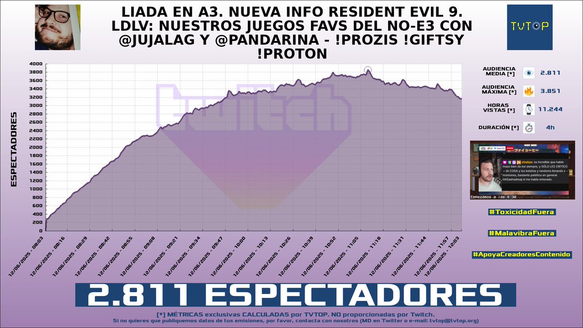 tvtop_es's tweet photo. ¡Emisiones finalizadas! Nuestros datos (media/peak) 🧐 :
🥇 🇦🇷 #LaAgusneta 🏍️⚽️ > 4K/7.6K
🥈 🇵🇪 #Kingteka 🎮 > 3.6K/4.6K
🥉 🇪🇸 #ElYuste 🗣️ > 2.8K/3.9K
4⃣ 🇨🇺 #Staryuuki 🐰❤️ > 2.2K/2.8K
#JustChatting #IRL #ResidentEvil #FoodDrink https://t.co/GPreIs25lO