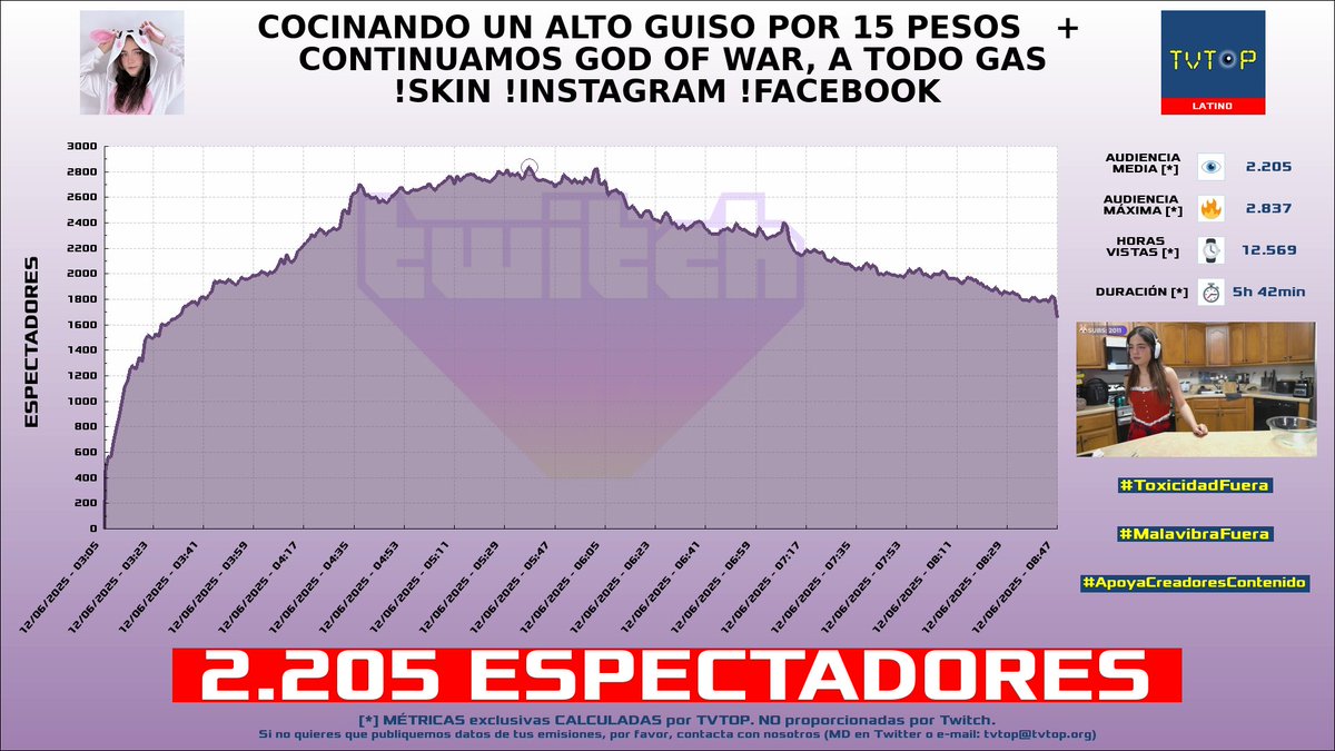 tvtop_es's tweet photo. ¡Emisiones finalizadas! Nuestros datos (media/peak) 🧐 :
🥇 🇦🇷 #LaAgusneta 🏍️⚽️ > 4K/7.6K
🥈 🇵🇪 #Kingteka 🎮 > 3.6K/4.6K
🥉 🇪🇸 #ElYuste 🗣️ > 2.8K/3.9K
4⃣ 🇨🇺 #Staryuuki 🐰❤️ > 2.2K/2.8K
#JustChatting #IRL #ResidentEvil #FoodDrink https://t.co/GPreIs25lO