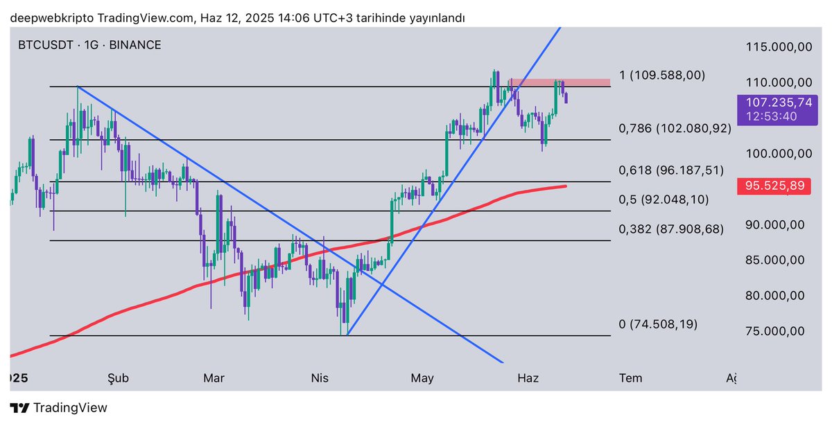 🚨 Ayı sezonu başladı. İlk hedef 95k$ #Bitcoin