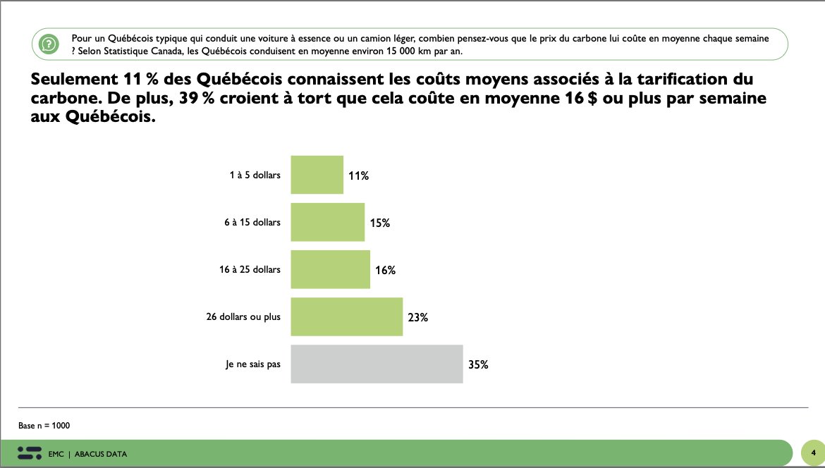 DBretonEMC_MEC's tweet image. Moins cher qu&apos;un petit café chez Tim Hortons: voilà le prix hebdomadaire moyen du carbone pour un conducteur de véhicule à essence au Québec.

Une fois cette donnée connue, 2 fois plus de gens  appuient le prix du carbone qu&apos;il en a qui le rejettent.

emc-mec.ca/wp-content/upl…