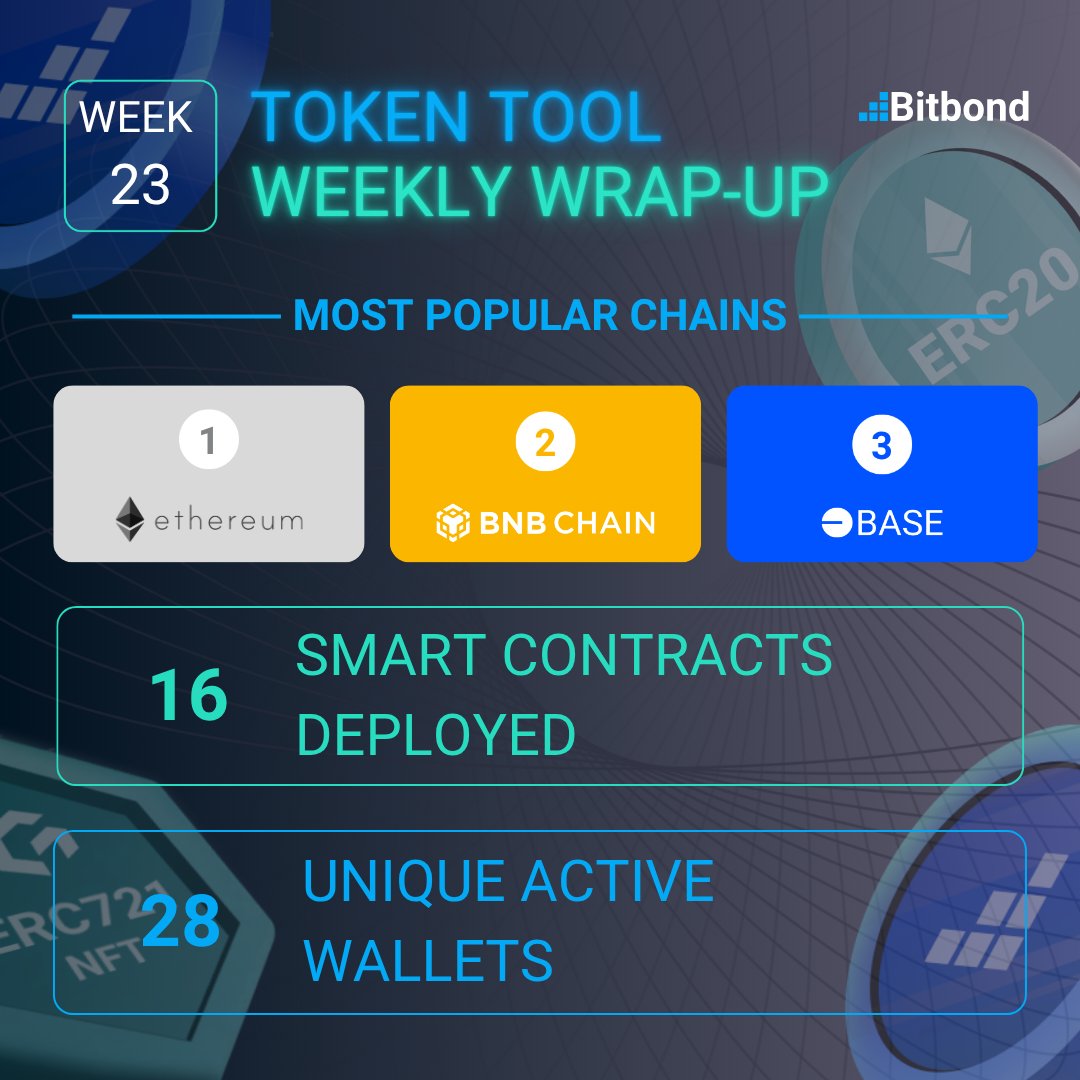 Last week saw 16 contracts deployed across all supported networks 🚀 

Top leading chains: 
🥇 <a href="/ethereum/">Ethereum.org</a>  
🥈 <a href="/BNBCHAIN/">BNB Chain</a>  
🥉 <a href="/base/">Base</a>

28 unique active wallets interacted with #TokenTool 👛

Which chain did you deploy your contract on? ⛓️