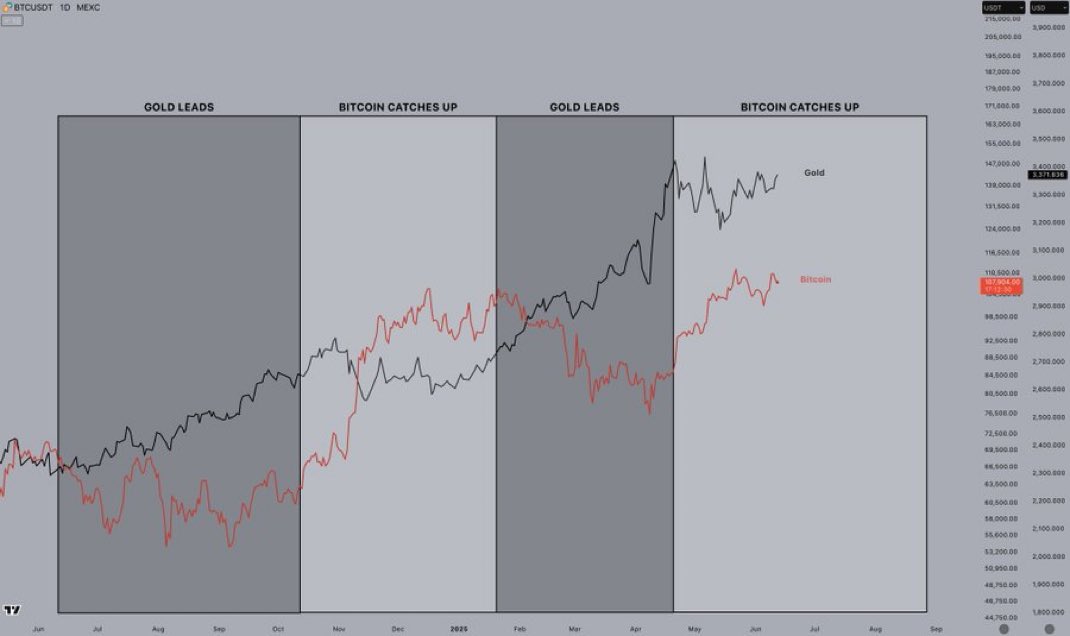 JosuTraderX's tweet photo. Durante últimos meses ha habido épocas en los que el Oro ha liderado las subidas y en poco tiempo Bitcoin le ha alcanzado e incluso superado. Parece que a Bitcoin le queda fuelle de subida aún, ¿nos vemos en los 140K? https://t.co/HpqCi4K3oa