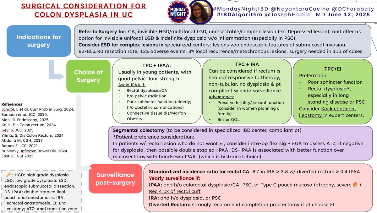Joseph Sleiman, MD, FACP (@josephhabibi_md) on Twitter photo <a href="/MondayNightIBD/">#MondayNightIBD</a> <a href="/dunleavy_katie/">Katie Dunleavy</a> <a href="/RomyChamoun/">Romy Chamoun, MD</a> <a href="/NayantaraCoelho/">Nayantara Coelho</a> <a href="/FezaRemziMD/">Dr Feza Remzi</a> <a href="/ibddoctor/">Peter Higgins</a> <a href="/AGA_Gastro/">Gastroenterology</a> <a href="/DrJordanAxelrad/">Jordan Axelrad, MD, MPH</a> <a href="/fudmanMD/">David Fudman, MD</a> <a href="/IBDimmunology/">Shrinivas Bishu</a> <a href="/anjan_dhar6/">Anjan Dhar</a> <a href="/ShomronH/">Shomron Ben-Horin</a> <a href="/EdwardLoftus2/">Edward Loftus</a> <a href="/AmerGastroAssn/">American Gastroenterological Association (AGA)</a> <a href="/DhereMdEmory/">Tanvi Dhere,MD</a> <a href="/PSamikshaMD/">Samiksha Pandey, MD, MSc</a> <a href="/AlsakarnehSaqr/">Saqr Alsakarneh, MD, MSc</a> #IBDAlgorithm <a href="/MondayNightIBD/">#MondayNightIBD</a> <a href="/DCharabaty/">Aline Charabaty, MD, FACG, AGAF</a>
🎯Surgical Considerations for colon dysplasia in IBD <a href="/NayantaraCoelho/">Nayantara Coelho</a>
📡When to refer to surgery vs ESD
✅Nuances of surgical options
✅Post-op surveillance remains key
🎯PostConvo polls🗳️👇(Answers in #IBDAlgo & slides👆) <a href="/MondayNightIBD/">#MondayNightIBD</a> <a href="/dunleavy_katie/">Katie Dunleavy</a> <a href="/RomyChamoun/">Romy Chamoun, MD</a> <a href="/NayantaraCoelho/">Nayantara Coelho</a> <a href="/FezaRemziMD/">Dr Feza Remzi</a> <a href="/ibddoctor/">Peter Higgins</a> <a href="/AGA_Gastro/">Gastroenterology</a> <a href="/DrJordanAxelrad/">Jordan Axelrad, MD, MPH</a> <a href="/fudmanMD/">David Fudman, MD</a> <a href="/IBDimmunology/">Shrinivas Bishu</a> <a href="/anjan_dhar6/">Anjan Dhar</a> <a href="/ShomronH/">Shomron Ben-Horin</a> <a href="/EdwardLoftus2/">Edward Loftus</a> <a href="/AmerGastroAssn/">American Gastroenterological Association (AGA)</a> <a href="/DhereMdEmory/">Tanvi Dhere,MD</a> <a href="/PSamikshaMD/">Samiksha Pandey, MD, MSc</a> <a href="/AlsakarnehSaqr/">Saqr Alsakarneh, MD, MSc</a> #IBDAlgorithm <a href="/MondayNightIBD/">#MondayNightIBD</a> <a href="/DCharabaty/">Aline Charabaty, MD, FACG, AGAF</a>
🎯Surgical Considerations for colon dysplasia in IBD <a href="/NayantaraCoelho/">Nayantara Coelho</a>
📡When to refer to surgery vs ESD
✅Nuances of surgical options
✅Post-op surveillance remains key
🎯PostConvo polls🗳️👇(Answers in #IBDAlgo & slides👆)