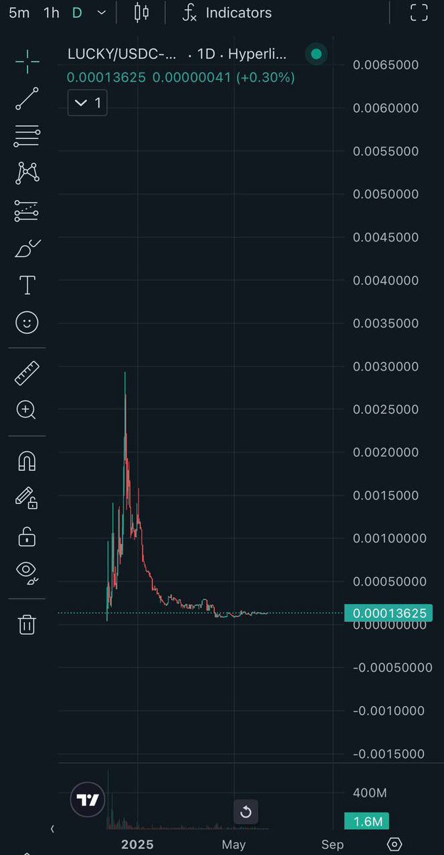 $LUCKY - 5 months of silence, 90% down, chart flatlined… exactly how generational trades are born.

Hyperliquid