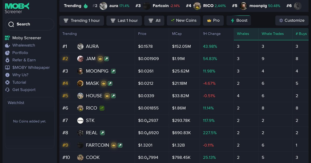 Trending 1hr on MobyScreener.com

$AURA + $JAM battling for the top spot — both just lit up with major whale action.

$MOONPIG and $RICO also moving fast.

👀 Who’s next to surge?