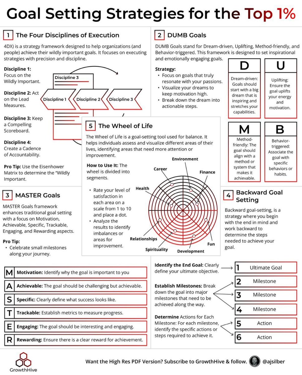 ramibusbait's tweet image. استراتيجيات وضع الأهداف لأفضل 1٪ من القادة والناجحين

تحديد الأهداف بشكل فعّال ليس مجرد كتابة أمنيات بل هو نظام تفكير وتنفيذ دقيق. إليك أبرز 6 نماذج واستراتيجيات يستخدمها القادة وأصحاب الأداء المرتفع لتحقيق أهدافهم بأعلى فاعلية:

1. نموذج “الانضباطات الأربعة في التنفيذ”

يعتمد