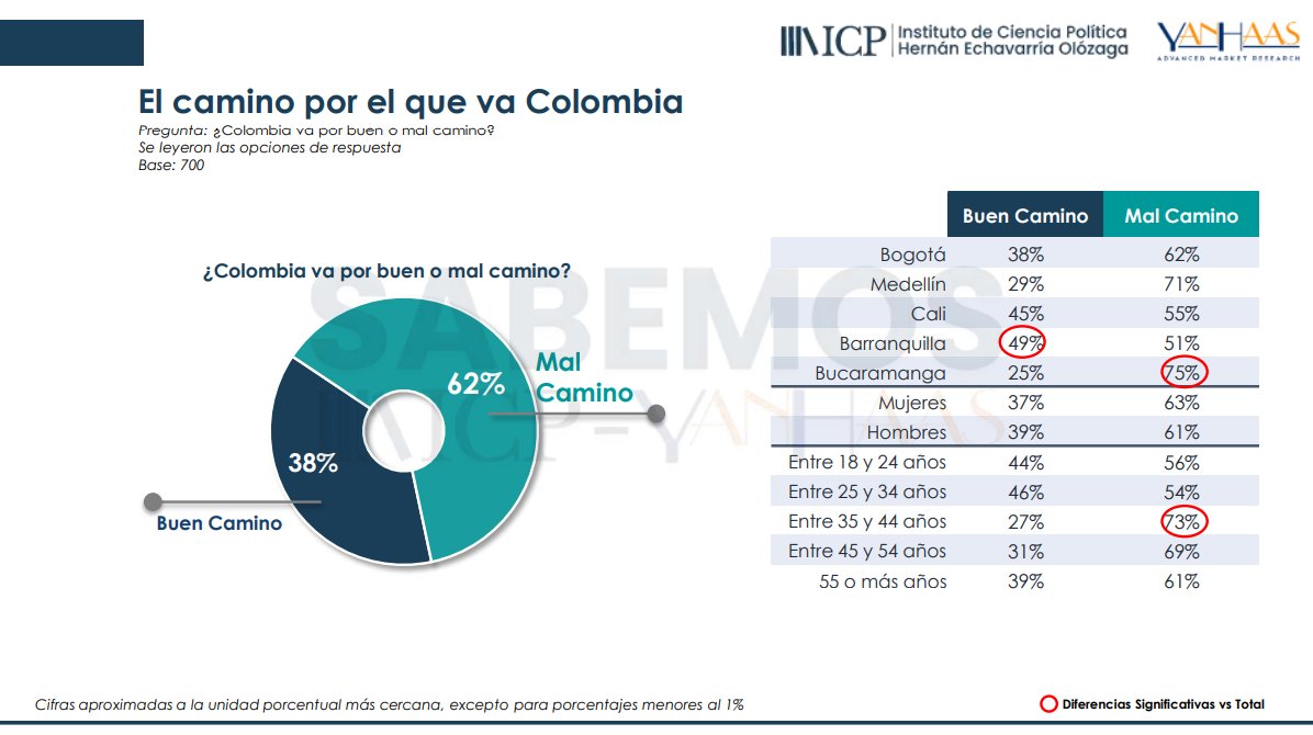 📢¿Cómo ven los colombianos el rumbo del país? En la 6ª edición de SABEMOS, nuestra encuesta con <a href="/YanHaas/">YanHaas</a>, 62 % de los encuestados dice que Colombia va por mal camino: 47 % lo asocia con “caos”, 30 % con “incertidumbre” y 23 % con “abandono”. 🧵👇