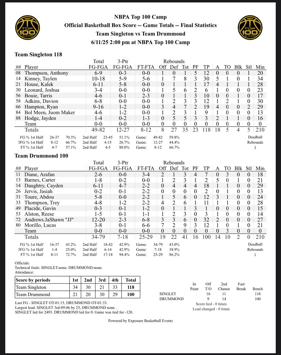 Game 2 <a href="/TheNBPA/">NBPA</a> <a href="/Top100Camp/">Top 100 Camp</a> 

32 PTS 
6 REB 
2 AST

<a href="/LRCA_Hoops/">Little Rock Christian Academy Basketball</a> <a href="/BradBealElite/">Bradley Beal Elite</a> <a href="/NikeEYB/">EliteYouthBasketball</a> <a href="/RazorbackMBB/">Arkansas Razorbacks Men’s Basketball 🐗</a> <a href="/SLAM_HS/">SLAM HS Hoops</a> <a href="/NBA/">NBA</a> <a href="/nbafuturenow/">NBA Future Starts Now</a> <a href="/SCNext/">SportsCenter NEXT</a>