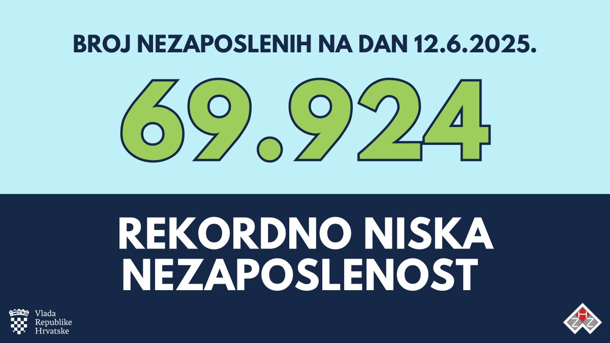 VladaRH's tweet image. Prema #HZZ u 🇭🇷 je trenutno manje od 70.000 nezaposlenih! Istovremeno bilježimo 1.776.677 osiguranika:
➡️+40.000 zaposlenih u godinu dana
➡️+100.000 zaposlenih u dvije godine.

Mjerama #VladaRH nastavljamo poticati otvaranje radnih mjesta i jačanje konkurentnosti gospodarstva!