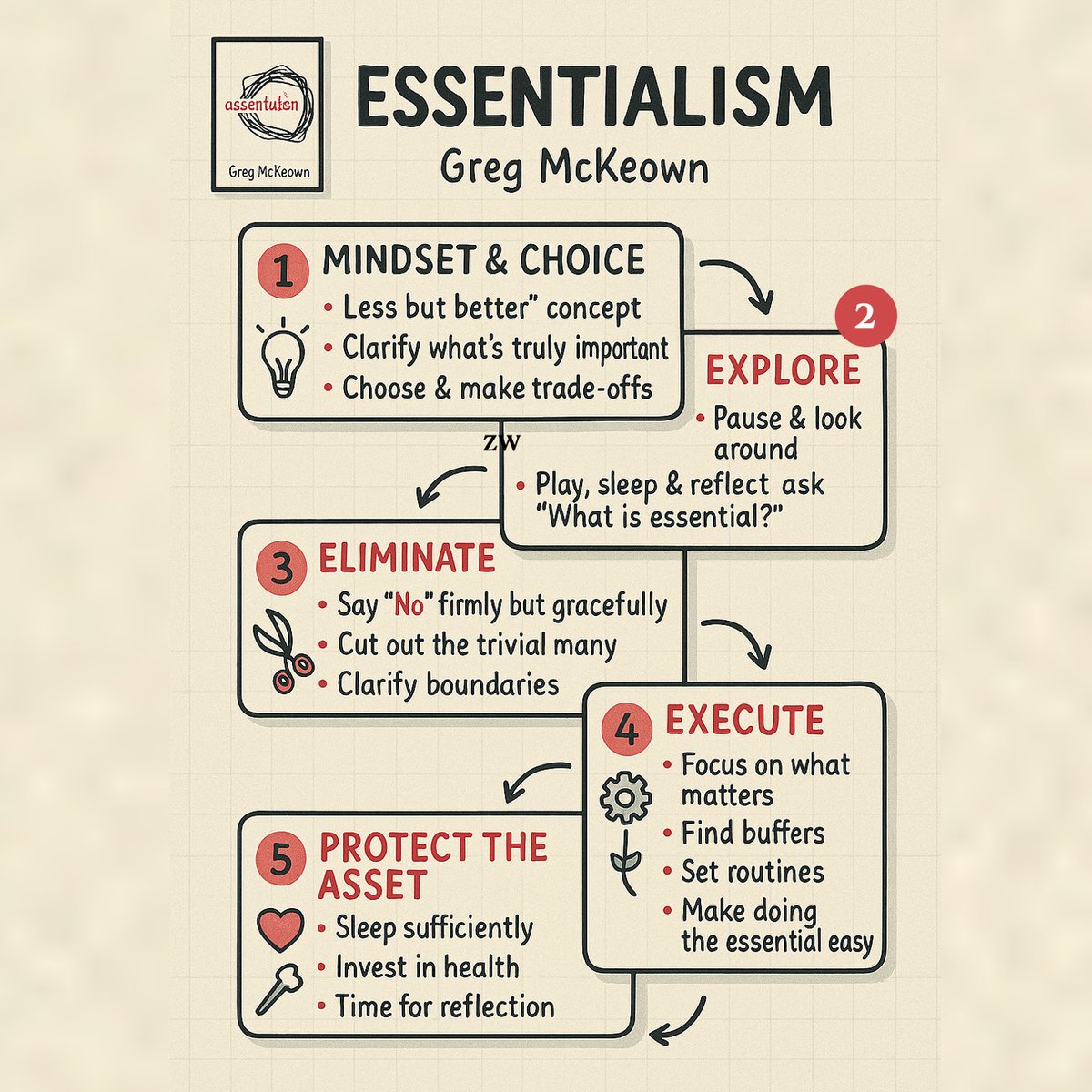 ZubairWarsaji's tweet photo. Cut the clutter, master the vital few. A quick-glance roadmap from the book Essentialism.
-> focus, eliminate, execute, repeat.
#Essentialism #LessButBetter #Mindset #LifeLessons https://t.co/tcNS0T9iz9