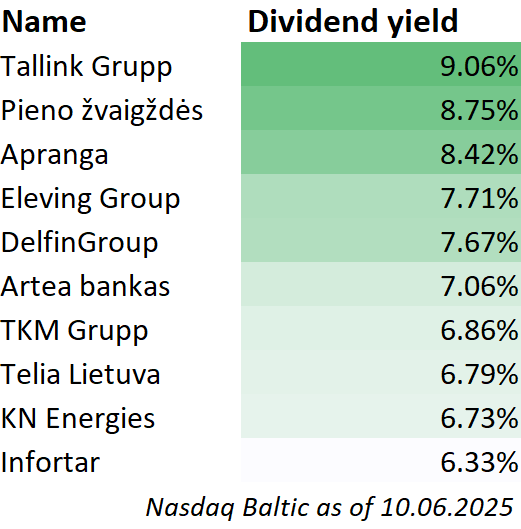 BalticInvestor's tweet photo. For you, dividend lovers 😍 - TOP 10 Baltic Dividend payers (main list) https://t.co/VAPWFSzF78