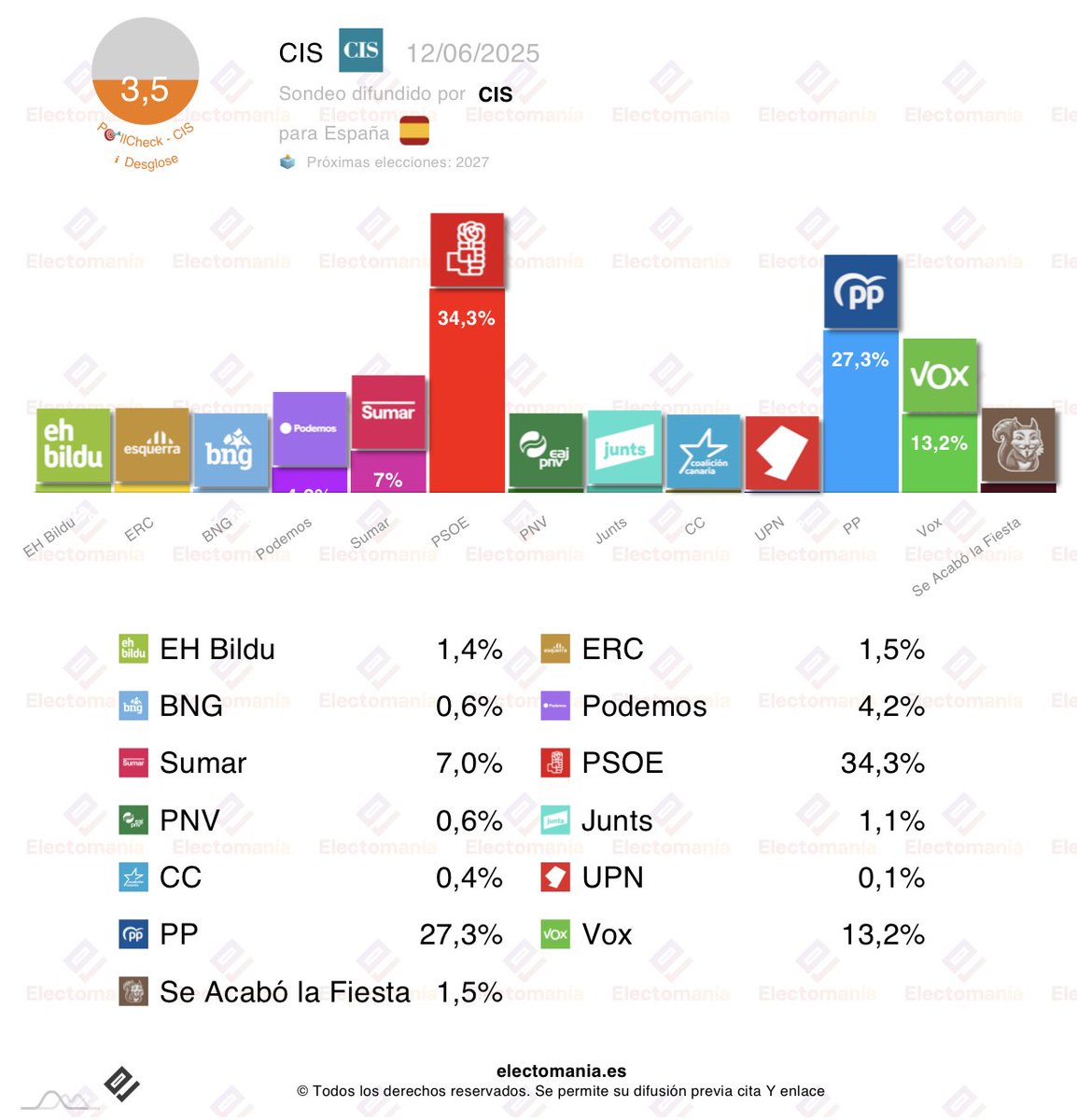electo_mania's tweet image. #España 🇪🇸 - barómetro del #CIS 📊 (junio 2025): 𝗲𝗹 𝗣𝗦𝗢𝗘 🌹 𝘀𝘂𝗽𝗲𝗿𝗮𝗿𝗶́𝗮 𝗮𝗹 𝗣𝗣 💧 𝗲𝗻 𝟳 𝗽𝘂𝗻𝘁𝗼𝘀, 𝘀𝗲𝗴𝘂́𝗻 𝗧𝗲𝘇𝗮𝗻𝗼𝘀

🌹 PSOE 34,3%
💧 PP 27,3%
🥦 Vox 13,2%
➕ Sumar 7%
🟣 Podemos 4,2%

🎯PollCheck: 3,5/10

👇
electomania.es/barometro-cis-…