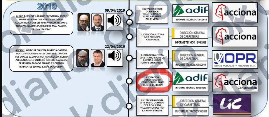 40 años esperando en Sant Feliu las obras del soterrament. 
Llega el PP y por fin lo aprueba. Y aparece el PSOE para hacer lo que mejor sabe: repartirse mordidas.

Lo vuestro no es gestión, es tradición.

#SantFeliu #CasoKoldo #CorrupciónPSOE #SantosCerdán