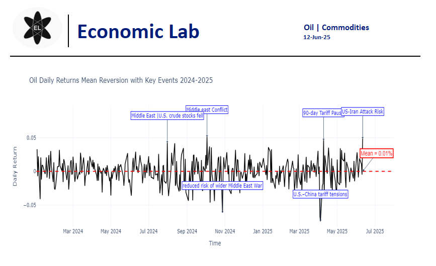$Oil's daily returns have centered on a near‐zero mean  over 2024–25, but spikes around key events still  ±5%:
• Jul &amp; Oct '24 Middle East conflict fears
• Apr 9 '25 tariff pause relief
• June '25 US-Iran attack risk
Each surge quickly mean-reverts. #Oil #MeanReversion #Iran