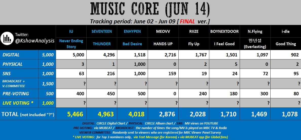 [📢] MUSIC CORE LIVE VOTE

Music Core Live Vote will start on Saturday, June 14, at 3:00 PM KST.

Make sure you have 150 heartbeats to exchange for 5 live voting tickets, or just purchase them if you prefer.

⚠️ As you can see, the competition is fierce—be ready!
