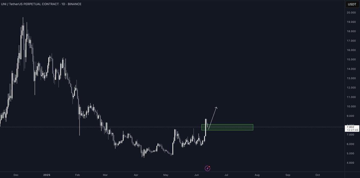 Once we bounce from this war wave of fear and uncertainty and resume the Joyful June, I believe this coin too is poised to perform very well
