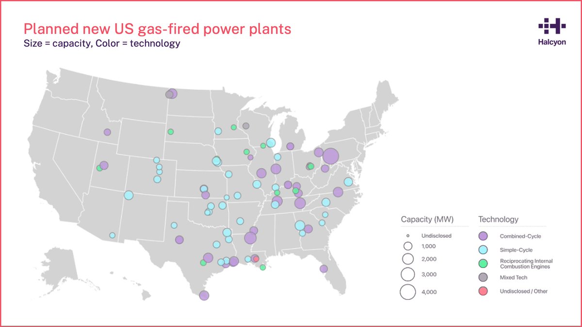 Nat Bullard (@natbullard) on Twitter photo A snapshot of US natural gas-fired power plants under development in the US right now.  
Expensive, clustered, multi-technology, and increasingly...serving data centers directly. A snapshot of US natural gas-fired power plants under development in the US right now.  
Expensive, clustered, multi-technology, and increasingly...serving data centers directly.