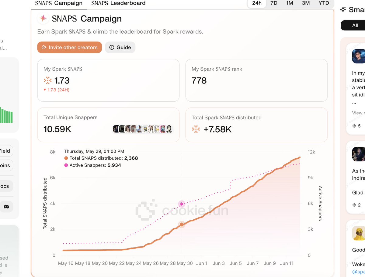 6.12 
 gm
<a href="/cookiedotfun/">Cookie DAO 🍪</a>
一天又一天，已经不关心分数，反正每天都来输出一下，就这样坚持，水滴石穿，哈哈哈哈。你给多少分数，我都欣然接受，重要的是参与进来。

<a href="/sparkdotfi/">Spark</a>