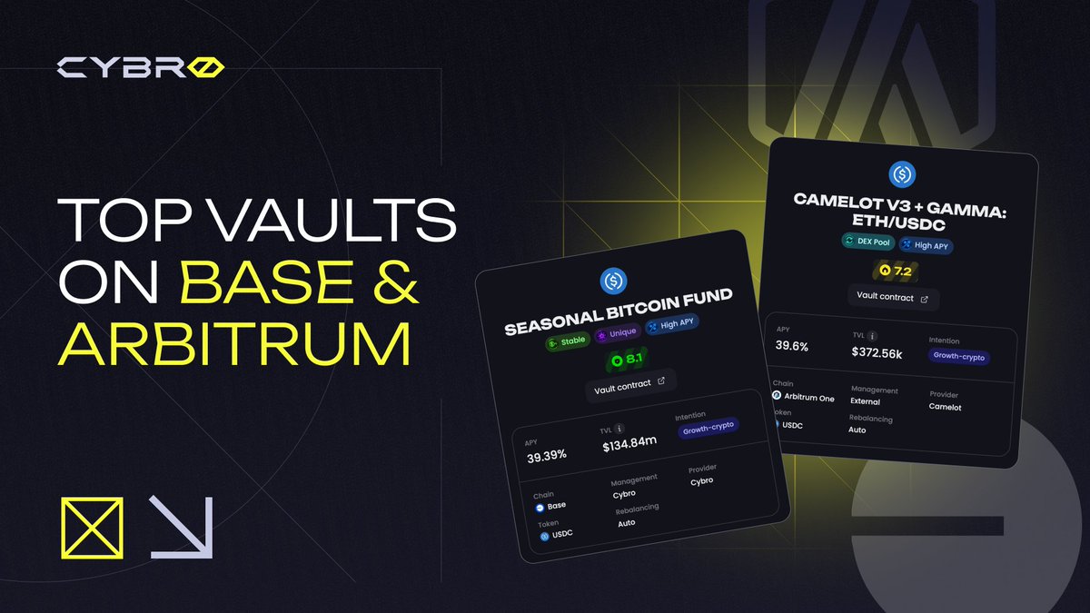 Top vaults on Base &amp; Arbitrum 🌐

Our platform has vaults deployed in some of the fastest growing and most popular Ethereum L2s. They are highly reliable and stable in income:

🔹 Seasonal Bitcoin Fund – 36.9% APY
🔹 Camelot V3 + GAMMA: ETH/USDC – 29.35% APY
🔹 Spark Base USDC –