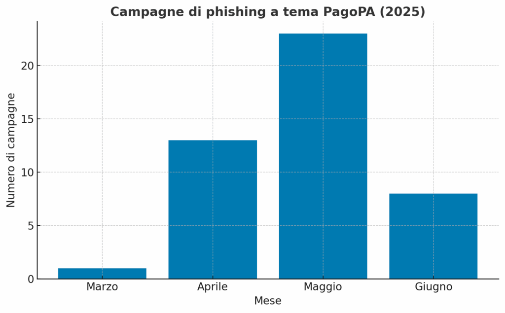 AgidCert's tweet image. 🇮🇹 Aumentano le campagne di #phishing a tema #PagoPA: 45 da marzo ad oggi
🎣 falsi avvisi di multe stradali
ℹ️ Ulteriori dettagli nella news dedicata 👇
🔗 cert-agid.gov.it/news/aumentano…