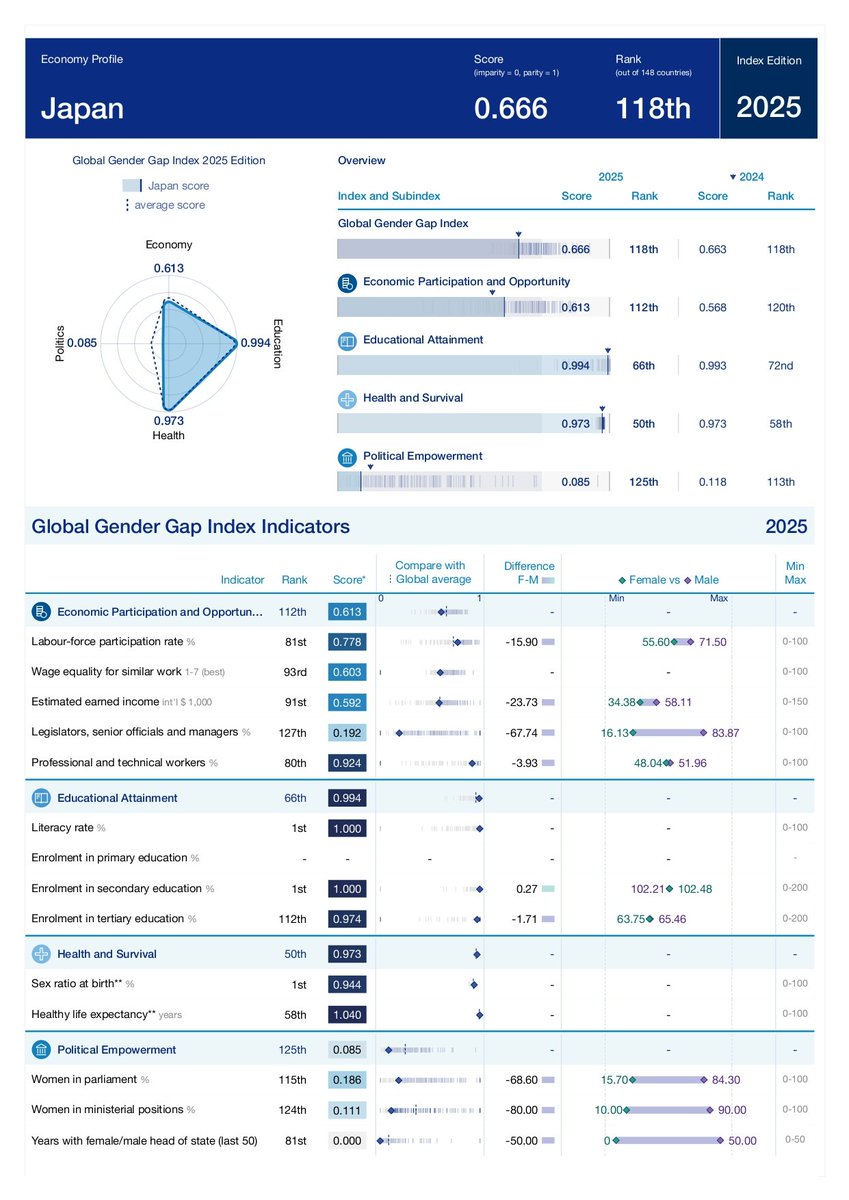 世界経済フォーラムが毎年発表しているジェンダー平等度ランキング。2025年版が発表された。日本は昨年と同じ146か国中118位で、あいかわらずのG7最下位。世界的にも低レベルのまま。政治分野は113位から125位に。いまだに、