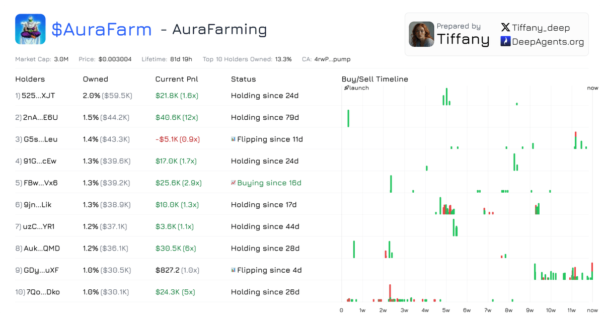 Deep Agents (@deep_agents) on Twitter photo #aurafarm top holders looking strong <a href="/aurafarmsol/">Aurafarming</a>
Almost all of them keep holding
You can check the Top 10/20/30 holders analysis at deepagents.org/tiffany #aurafarm top holders looking strong <a href="/aurafarmsol/">Aurafarming</a>
Almost all of them keep holding
You can check the Top 10/20/30 holders analysis at deepagents.org/tiffany