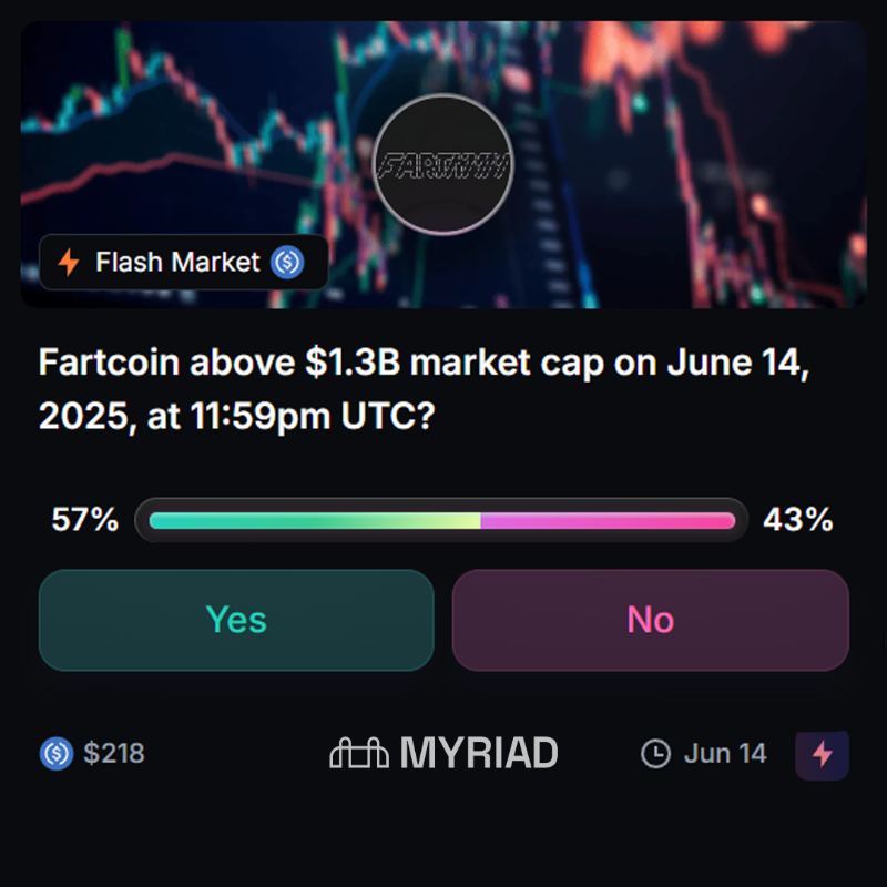 MyriadMarkets's tweet photo. Fartcoin above $1.3B market cap on June 14?