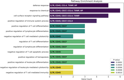 Machine learning identifies 6-gene signature in peripheral blood for pancreatic cancer diagnosis dlvr.it/TLJsjQ