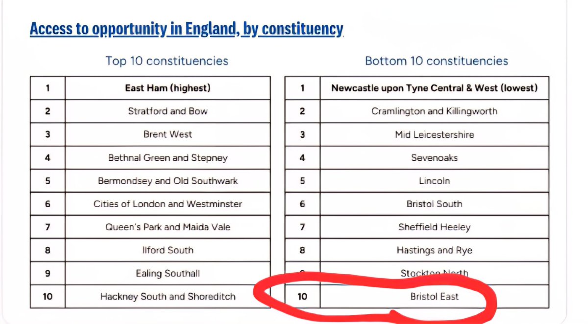 Genuinely don't get how this not a travesty and on every local news media outlets 👇🏽
<a href="/fadumofarah2023/">Fadumo Farah</a> <a href="/samirabhac/">Barton-hill Activity Club C.I.C</a> <a href="/LJRyder16/">Dowager Duchess Louise Ryder</a> <a href="/ACORN_Bristol/">ACORN Bristol</a> <a href="/KerryMP/">Kerry McCarthy</a> <a href="/ShonaJemphrey/">Cllr Shona Jemphrey 🇵🇸</a> <a href="/YassinMohamud20/">Cllr Yassin Mohamud</a> <a href="/ZakiSyedomar/">Sakariye M Syedomar (Zak)</a> <a href="/LabourBristol/">Labour Bristol</a> <a href="/bristolgreen/">Bristol Green Party</a> <a href="/itvwestcountry/">ITV News West Country</a> <a href="/BBCBristol/">BBC Bristol</a> <a href="/bristol247/">Bristol24/7</a> <a href="/TheBristolCable/">The Bristol Cable</a>