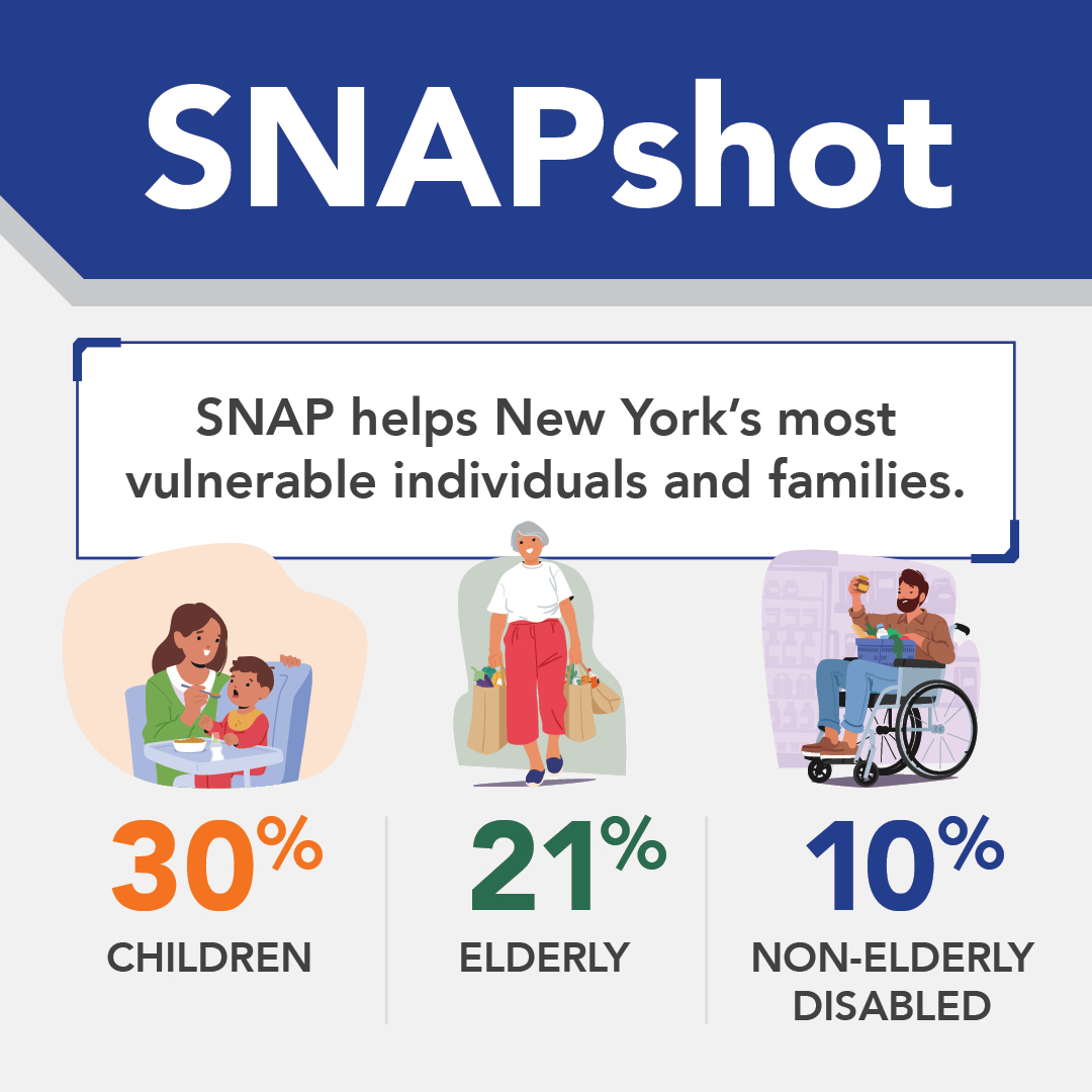 SNAP helps New York’s most vulnerable individuals and families: most SNAP recipients are children at 30%, elderly at 21% and 10% non-elderly disabled. #FarmBill #ProtectOurBenefits
