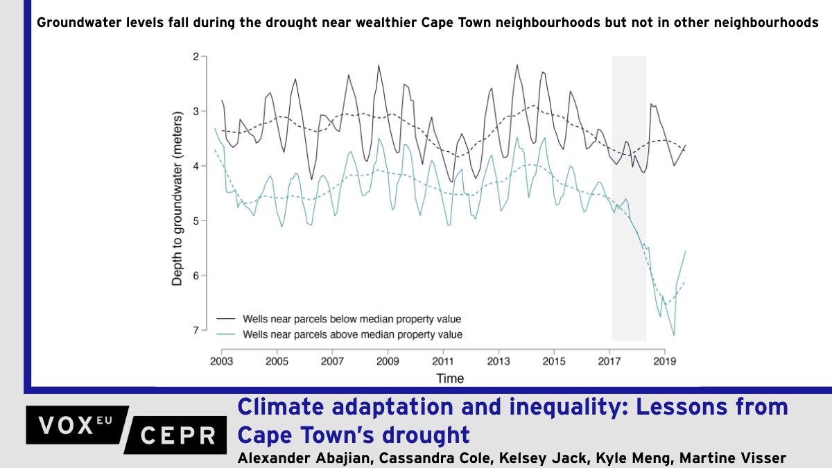 VoxEU (@voxeu) on Twitter photo Climate adaptation and inequality: Lessons from Cape Townās drought
Alexander Abajian <a href="/ucsantabarbara/">UC Santa Barbara</a>, Cassandra Cole <a href="/Harvard/">Harvard University</a>, Kelsey Jack <a href="/BerkeleyHaas/">Haas School of Business</a>, Kyle Meng <a href="/ucsantabarbara/">UC Santa Barbara</a>, Martine Visser <a href="/UCT_news/">UCT</a>
ow.ly/WE5f50W8aoj Climate adaptation and inequality: Lessons from Cape Townās drought
Alexander Abajian <a href="/ucsantabarbara/">UC Santa Barbara</a>, Cassandra Cole <a href="/Harvard/">Harvard University</a>, Kelsey Jack <a href="/BerkeleyHaas/">Haas School of Business</a>, Kyle Meng <a href="/ucsantabarbara/">UC Santa Barbara</a>, Martine Visser <a href="/UCT_news/">UCT</a>
ow.ly/WE5f50W8aoj