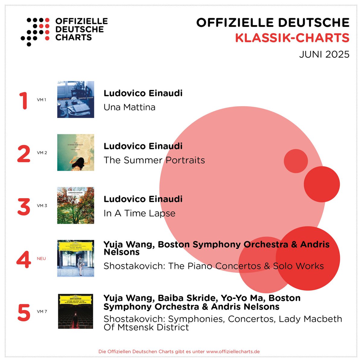 OffizielleCharts (@chartsoffiziell) on Twitter photo Pianist <a href="/YujaWang/">Yuja</a> enters the Official German Classical Chart with two albums: „Shostakovich: The Piano Concertos & Solo Works“ (#4) and „Shostakovich: Symphonies, Concertos, Lady Macbeth Of Mtsensk District“ (#5). <a href="/LudovicoEinaud/">Ludovico Einaudi</a> takes all podium spots. offiziellecharts.de/charts/klassik Pianist <a href="/YujaWang/">Yuja</a> enters the Official German Classical Chart with two albums: „Shostakovich: The Piano Concertos & Solo Works“ (#4) and „Shostakovich: Symphonies, Concertos, Lady Macbeth Of Mtsensk District“ (#5). <a href="/LudovicoEinaud/">Ludovico Einaudi</a> takes all podium spots. offiziellecharts.de/charts/klassik