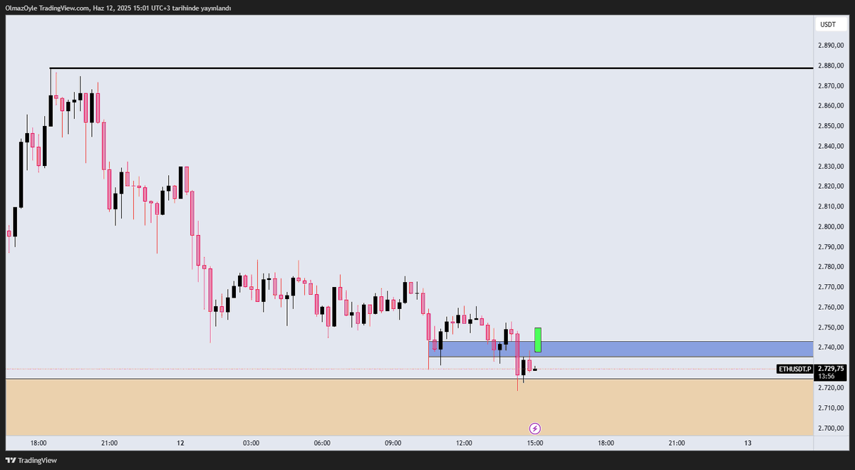 SeckinTrade's tweet photo. $Eth istediğim bölgeye giriş yaptı. grafik üzerinde çizdiğim kutuyu örnekteki gibi hacimli bir mum ile kırarsa son tepe hedefli long işlem alacağım. Stop ise orayı kırmaya gelirken oluşturduğu son low olacak. ⏳ https://t.co/WuZV4dsD3K