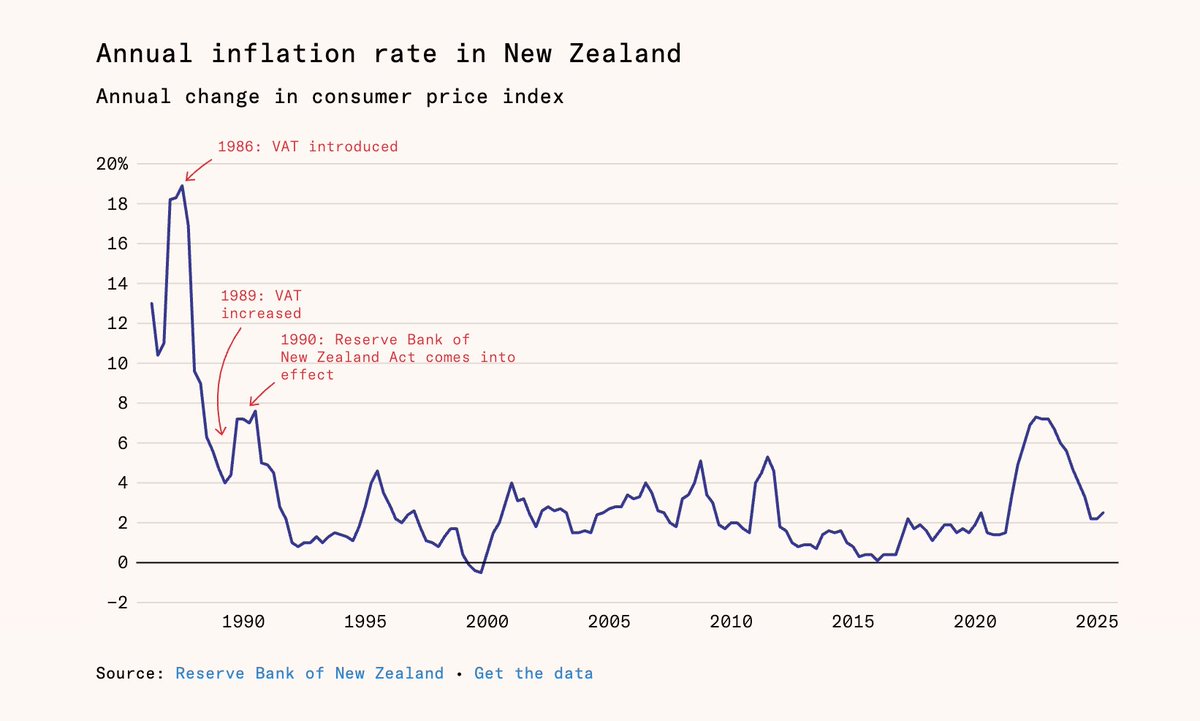 Sam Bowman (@s8mb) on Twitter photo Almost every major central bank now does "inflation targeting". This was invented in New Zealand in the 1980s – but not by economists.
Instead, a one govt minister, Roger Douglas, made it happen – and helped the world to tame inflation in the process.
worksinprogress.co/issue/how-one-… Almost every major central bank now does "inflation targeting". This was invented in New Zealand in the 1980s – but not by economists.
Instead, a one govt minister, Roger Douglas, made it happen – and helped the world to tame inflation in the process.
worksinprogress.co/issue/how-one-…