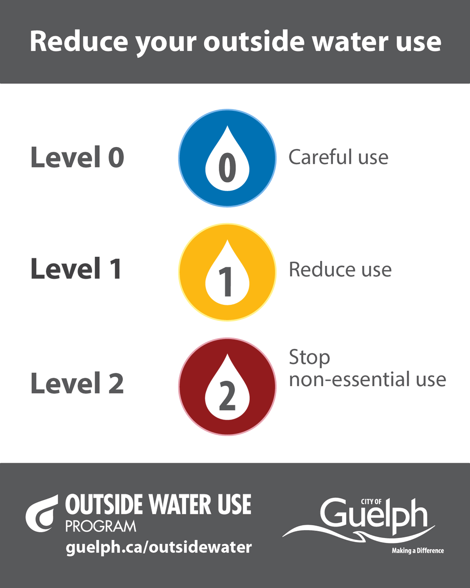 Guelph is a groundwater community, which means our water supply needs time to replenish, and it’s a lot more vulnerable to overuse.

We monitor Guelph's water supply and may put temporary restrictions in place if there's too little rainfall. Learn more: ow.ly/GLIS50W6gGM