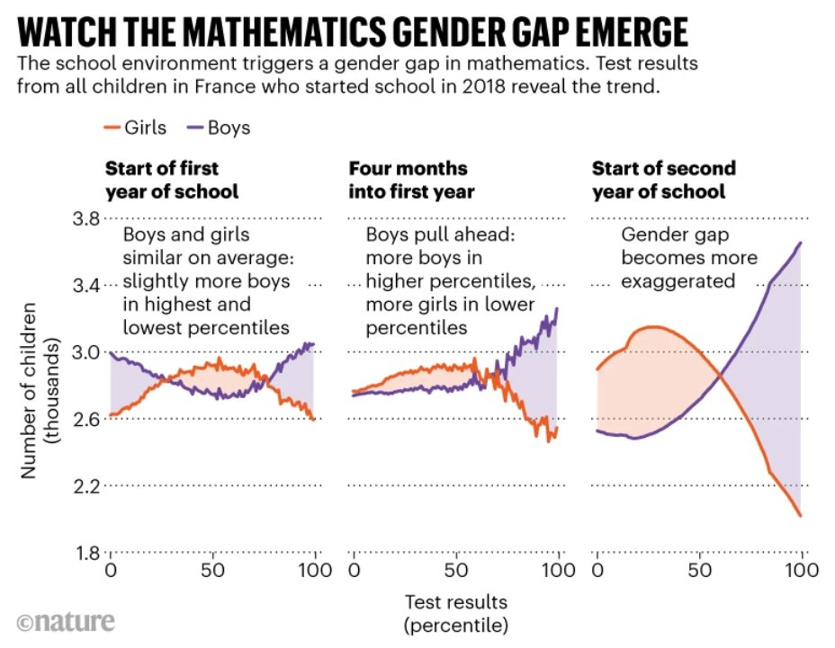 UrbanDemog's tweet image. Results from a 4-year longitudinal study of language &amp;amp; mathematical performance of all French 1st and 2nd graders (2.6 million kids) show that the maths gender gap emerges early on at the the first year of school
Paper nature.com/articles/s4158…
Pres release nature.com/articles/d4158…
