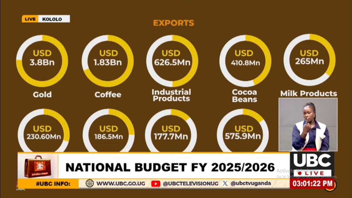Following the budget speech. Coffee made tremendous strides. Grow more coffee, add value.  I look forward to coffee exports overtaking gold in the near future. The origins of gold are a source of debate.