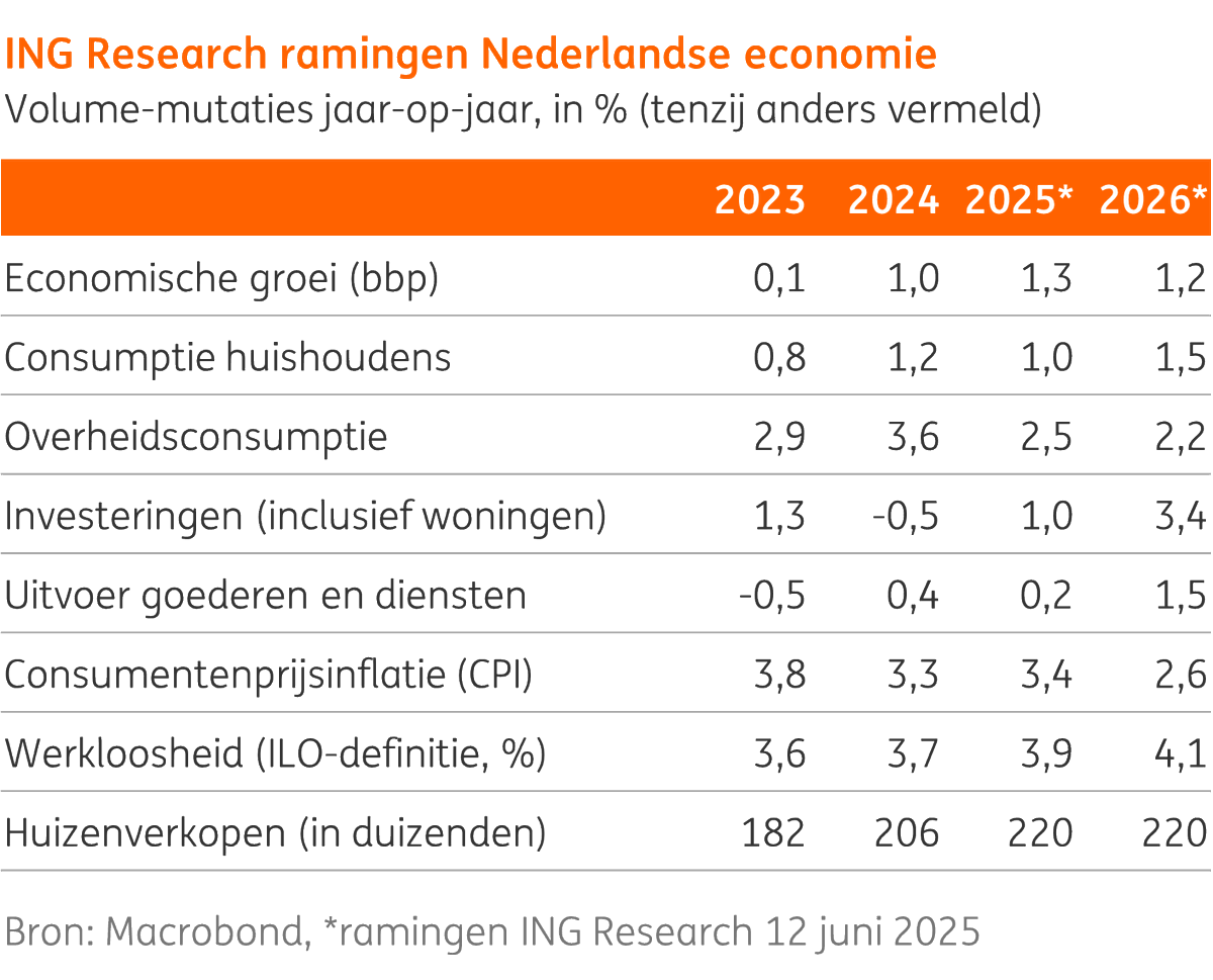 De ING Research Monthly Economic Update van juni is nu uit: think.ing.com/bundles/ing-mo…
Nederlandramingen voor het bbp zijn nauwelijks aangepast, maar de inflatieraming is weer hoger dan in de meiraming, nu we na de kabinetsval niet meer uitgaan van bevriezing van sociale huren.