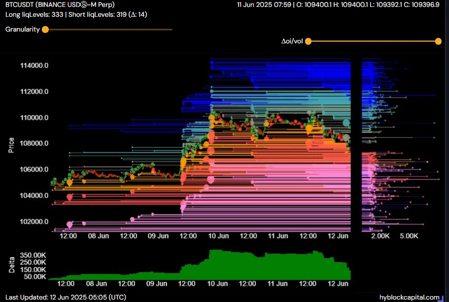 BiyondGlobal's tweet image. Long-leveraged #Bitcoin positions got overheated in the 104k-107k range. While I&apos;m not expecting a full drop to 104k (weekly Pivot Point is near), support around 107k is crucial for a strong bounce back. Trump tariffs &amp;amp; M.E. jitters add to market nerves.
#BitcoinAnalysis